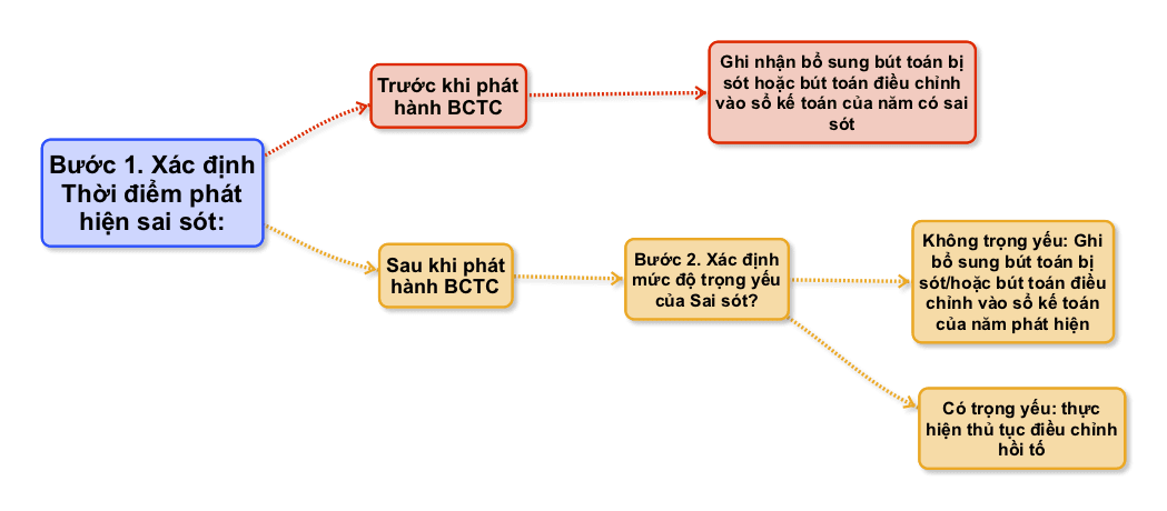 Kinh nghiệm ôn thi CPA 2019 - Dạng bài Điều chỉnh sai sót