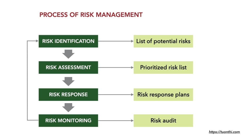 Mô hình quản trị rủi ro doanh nghiệp theo thông lệ quốc tế