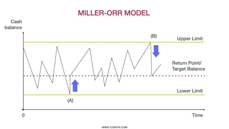 ACCA F9/FM Lecture | Quản lý tiền với mô hình Miller-Orr & Baumol Model